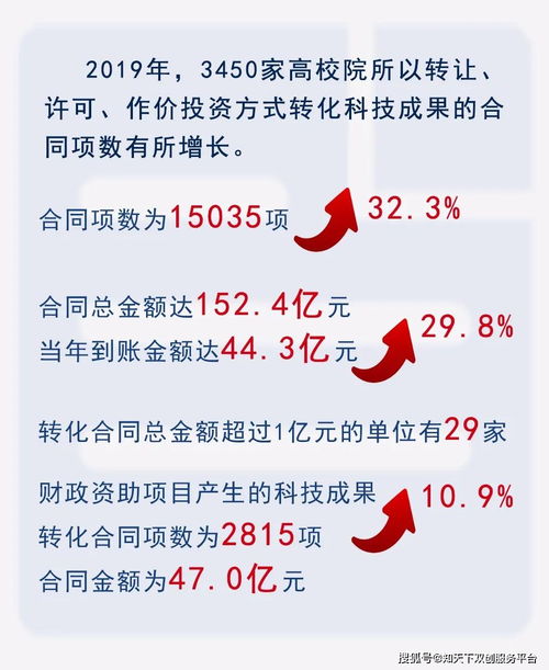 聚焦技術(shù)轉(zhuǎn)移 我國高等院校與科研院所成果轉(zhuǎn)化態(tài)勢及展望